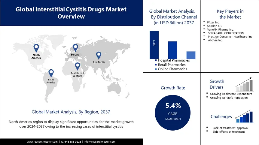 Interstitial Cystitis Drugs Market Overview